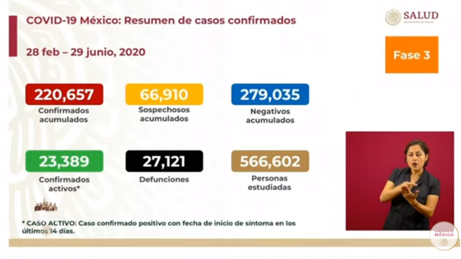 Supera México 220 mil casos de COVID-19 