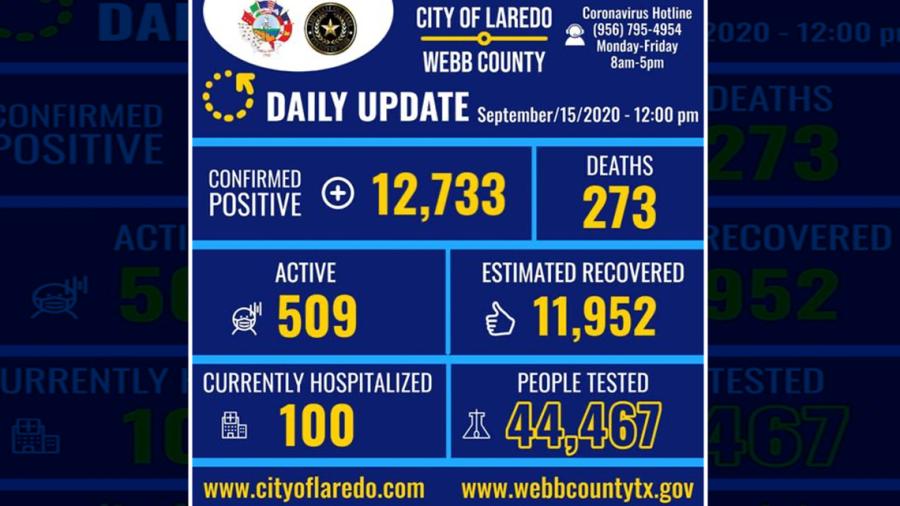  Laredo, Tx confirma 57 nuevos casos de COVID-19 