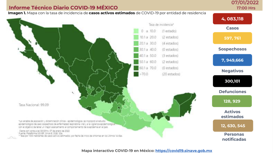 Suma México 4 millones 083 mil 118 casos de COVID-19