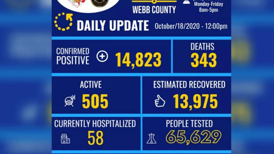 Laredo, Tx registra 14 mil 823 casos de COVID-19