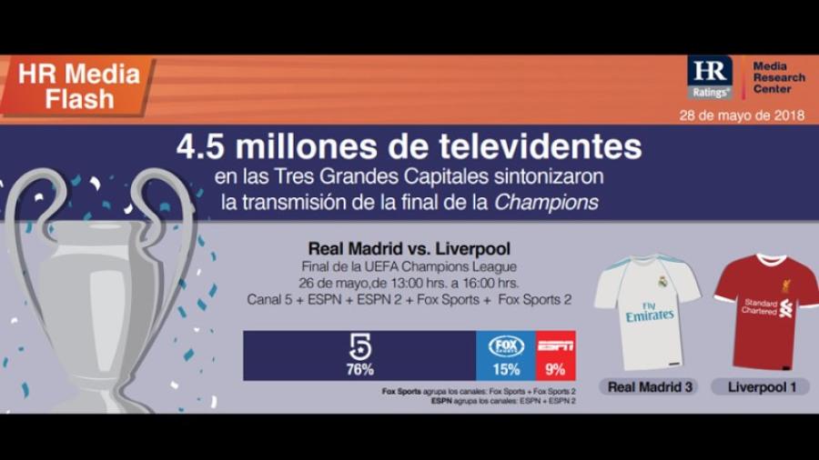 4.5 millones de mexicanos vieron la final de Champions