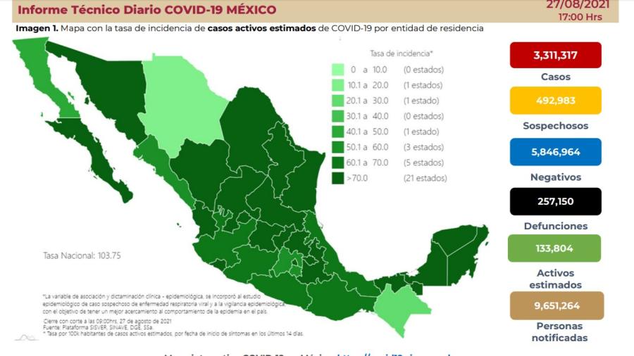 Suma México 3 millones 311 mil 317 casos de COVID-19