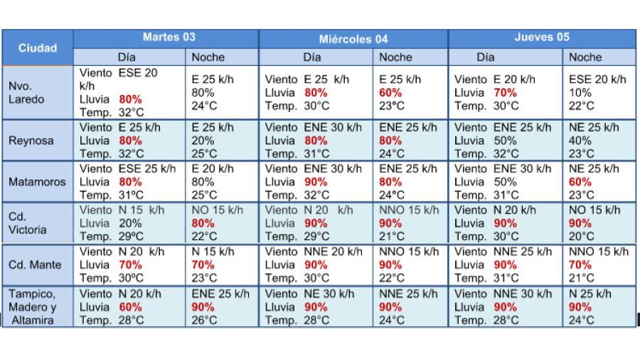 Contin&uacute;a frente fr&iacute;o n&uacute;mero 3, se esperan lluvias puntuales moderadas