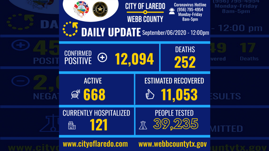  Confirman 69 nuevos casos de COVID-19 en Laredo, TX
