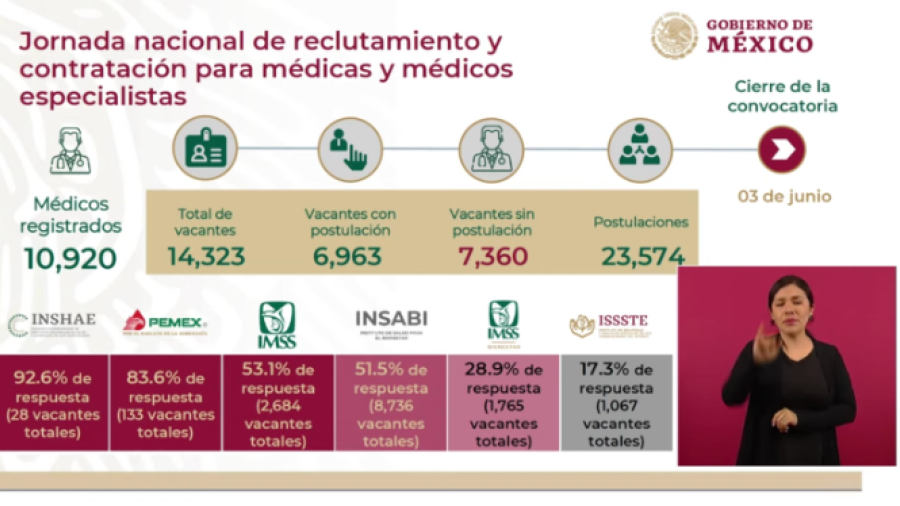 Tras convocatoria, más de 7 mil vacantes para médicos especialistas sin postulación: IMSS