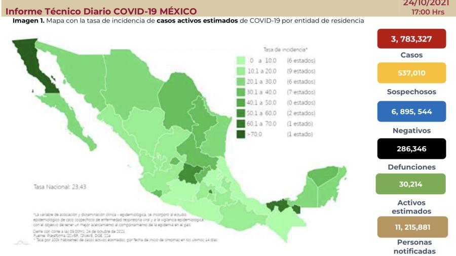 Suma México 3 millones 783 mil 327 casos de COVID-19