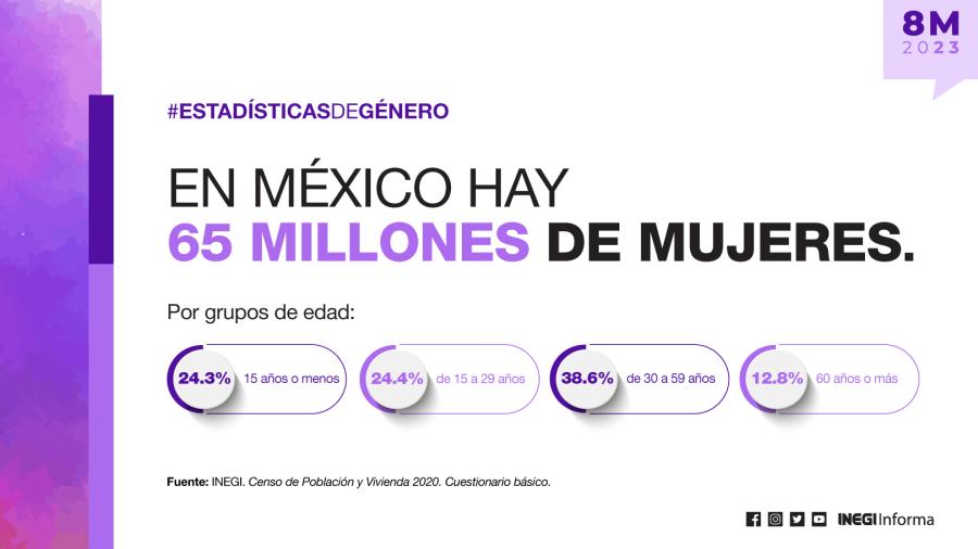 8M: Mujeres en México y sus características según el Inegi
