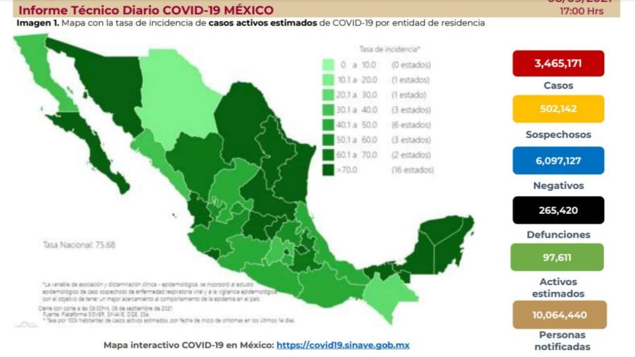 Suma México 3 millones 465 mil 171 casos de COVID-19