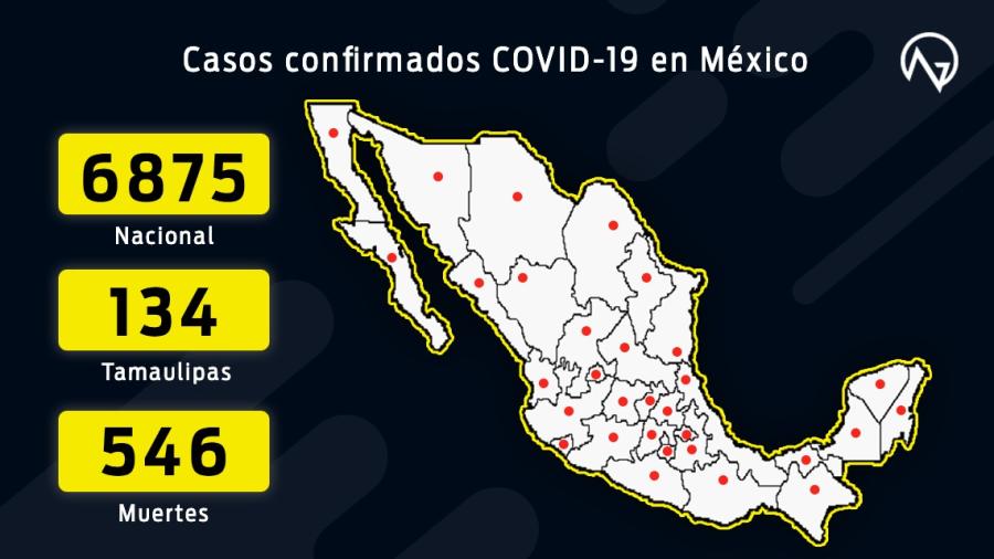 Suman 6,875 casos confirmados y 546 muertes por COVID-19 en México