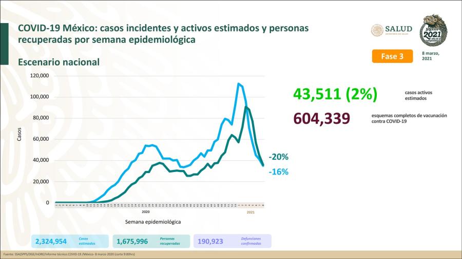 Suma México 2 Millones 130 mil 477 casos de COVID-19