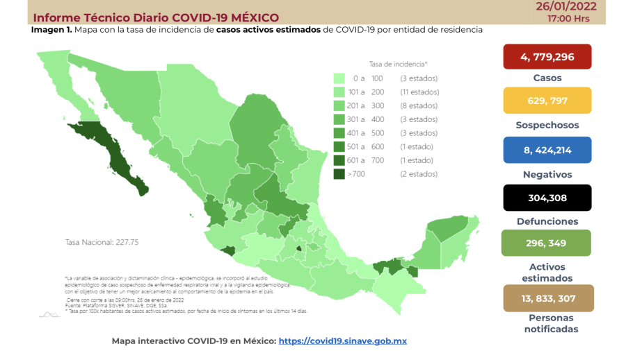 Suma México 4 millones 779 mil 296 casos de COVID-19