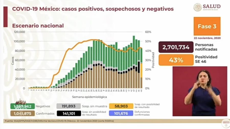 Suma México 1 Millón 041 mil 875 casos de COVID-19