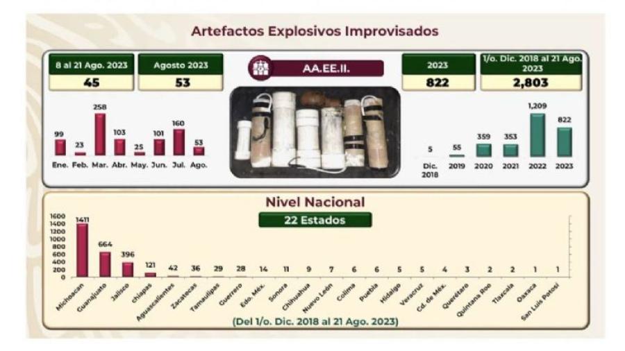 Se han asegurado 2 mil 803 artefactos explosivos artesanales: Sedena