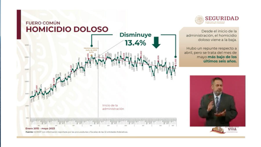 Homicidio doloso ha disminuido 13.4%, SSPC