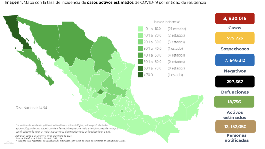 Suma México 3 millones 930 mil 015 casos de COVID-19