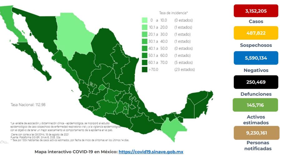 Suma México 3 millones 152 mil 205 casos de COVID-19
