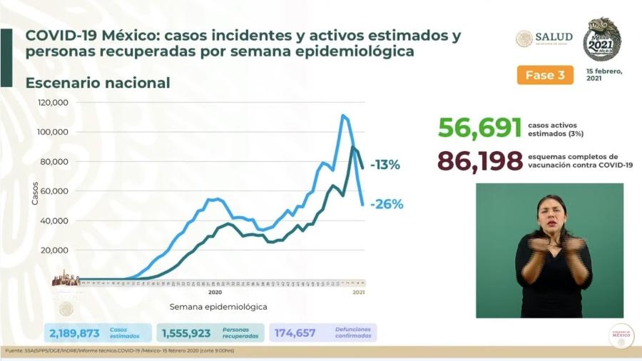 México suma un millón 995 mil 892 casos positivos y 174 mil 657 muertes por COVID-19