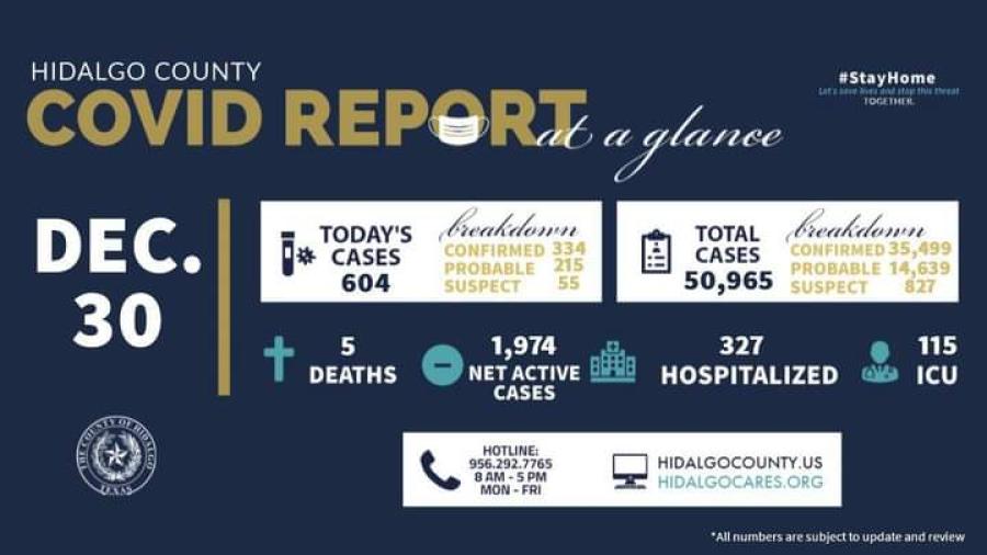 Registra Condado de Hidalgo 334 nuevos casos en las últimas 24 horas