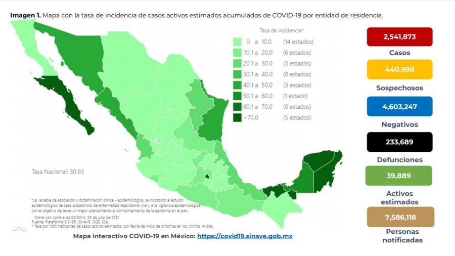 Suma México 2 Millones 541 mil 873 casos de COVID-19