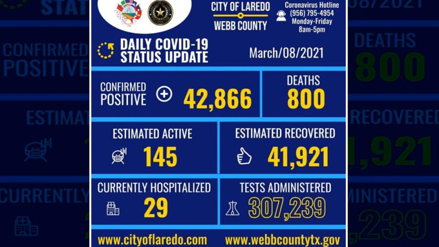 Confirman 27 nuevos casos de Covid-19 en Laredo, TX