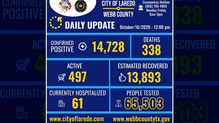 Confirman 59 nuevos casos de COVID-19 en Laredo, Tx