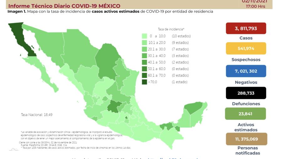 Suma México 3 millones 811 mil 793 casos de COVID-19