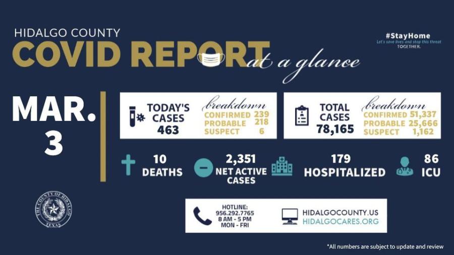 Condado de Hidalgo registra 463 nuevos casos de COVID-19