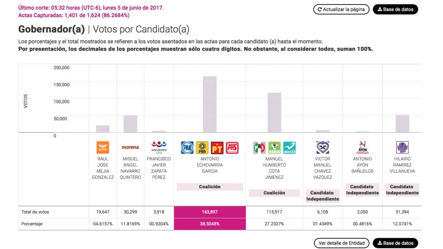 Conteo rápido del INE da ventaja al PAN-PRD en Nayarit