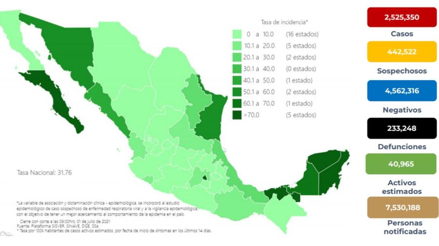 Suma México 2 Millones 525 mil 350 casos de COVID-19