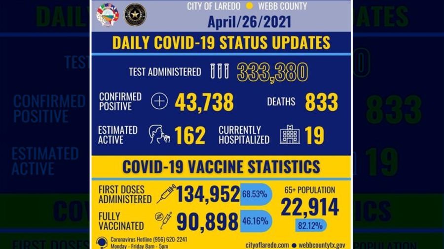 Confirma Laredo, Tx 43 mil 738 casos nuevos de COVID-19 