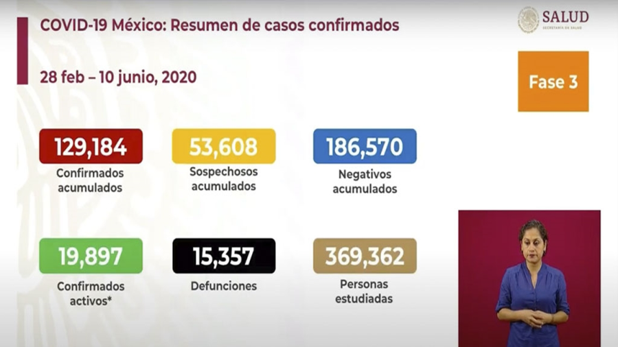 México suma 129 mil casos y 15 mil muertes por COVID-19 