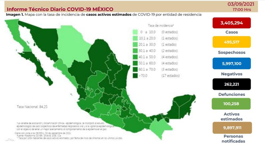 Suma México 3 millones 405 mil 294 casos de COVID-19