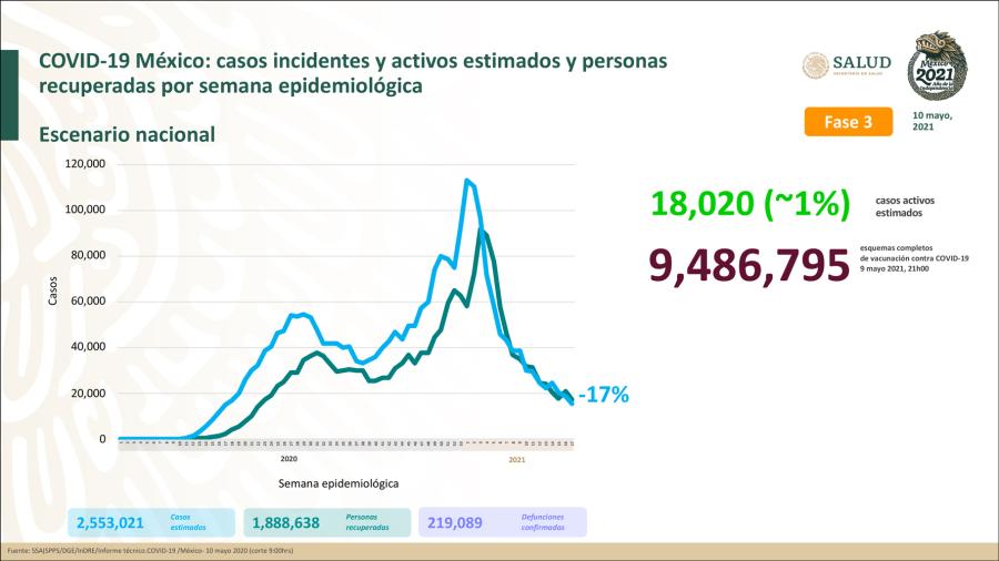 Suma México 2 Millones 366 mil 496 casos de COVID-19