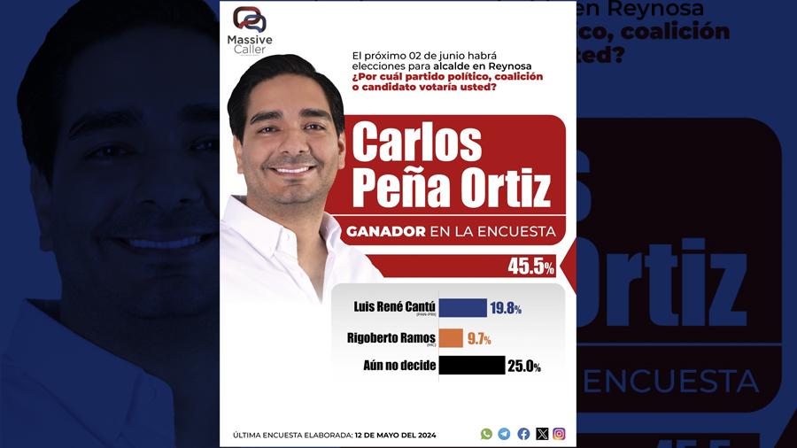 Es Carlos Peña Ortiz líder indiscutible en todas las encuestas, así lo ve Reynosa