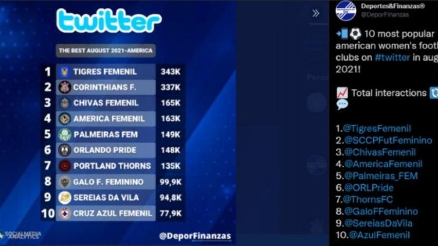 Tigres femenil en el Top-5 de equipos femeninos con más interacciones en Twitter