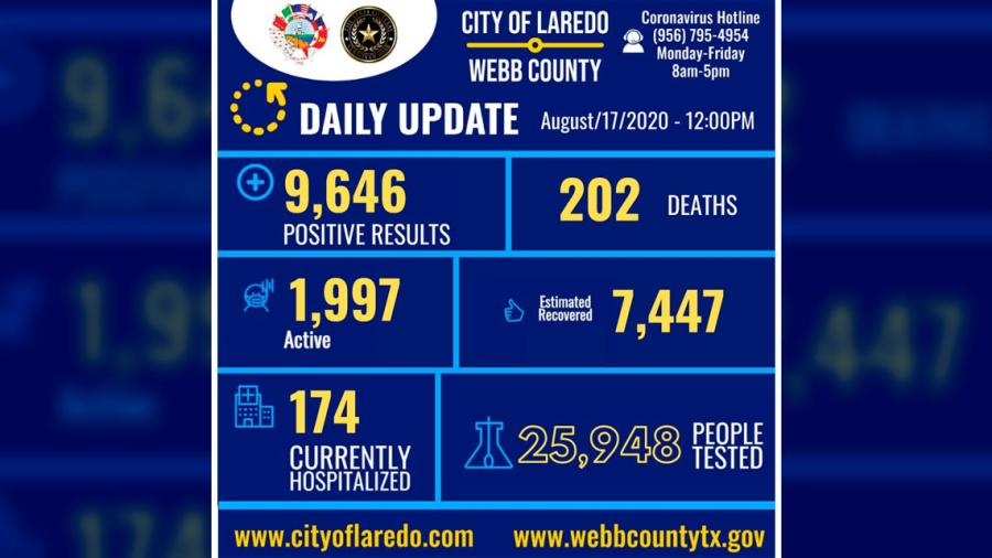 Laredo, TX suma 9,646 casos positivos por COVID-19