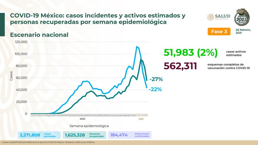 Suma México 2 Millones 076 mil 882 casos de COVID-19