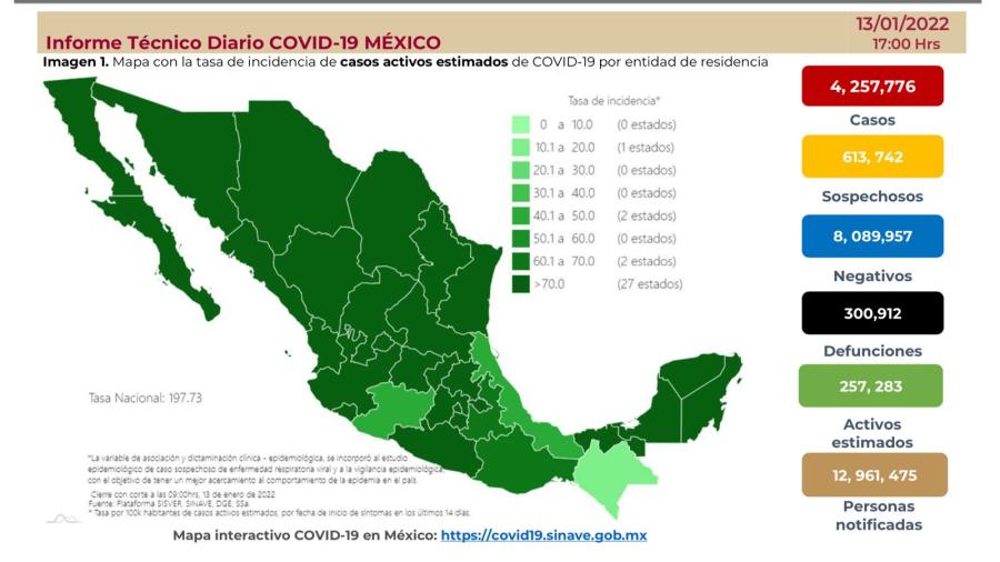 Suma México 4 millones 257 mil 776 casos de COVID-19