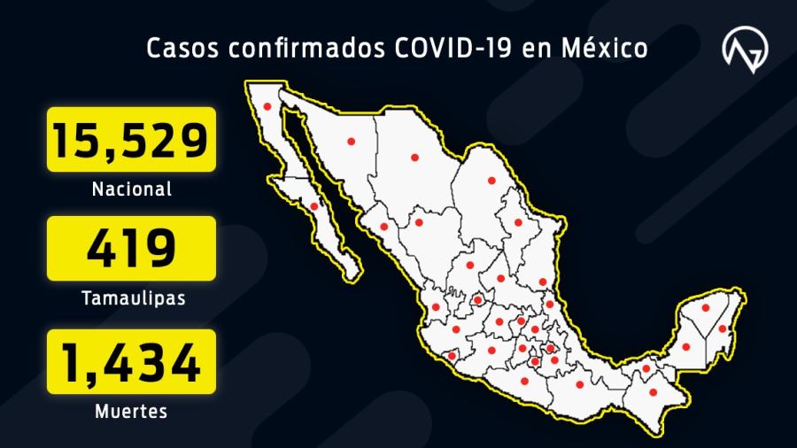 Suman 15,529 casos confirmados y 1,434 muertes por COVID-19 en México