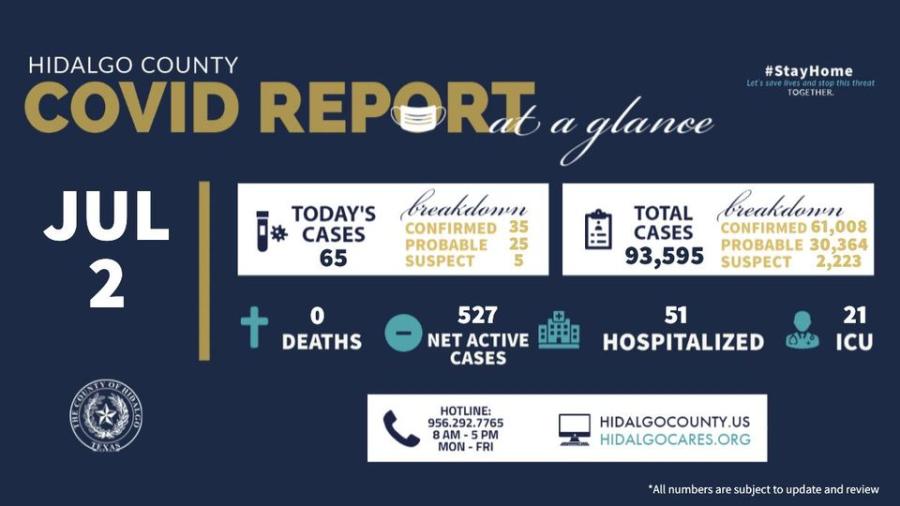 Registra condado de Hidalgo 65 nuevos casos de COVID-19