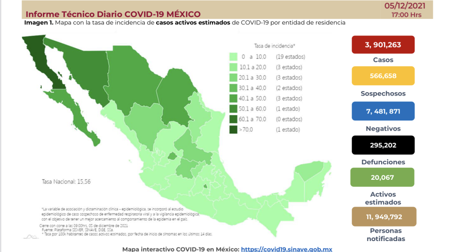 Suma México 3 millones 901 mil 263 casos de COVID-19