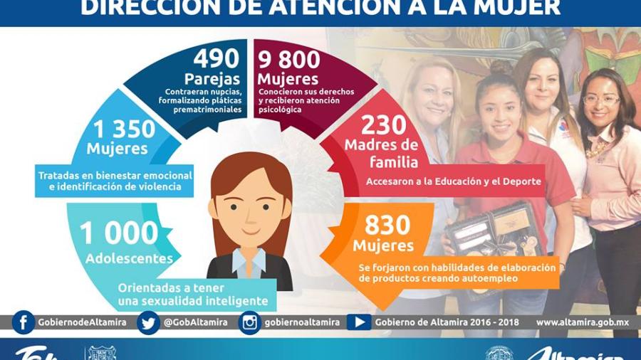 Atención a la mujer brinda apoyo y orientación