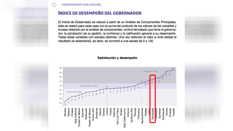 Gobernador de Tamaulipas entre los 10 mejor evaluados