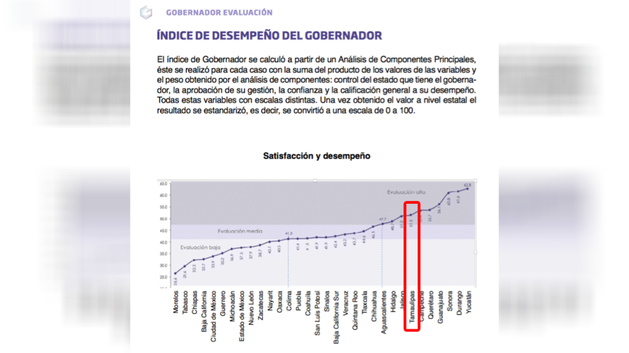 Gobernador de Tamaulipas entre los 10 mejor evaluados   