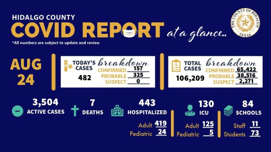 Registra Hidalgo, TX 482 nuevos casos de COVID-19