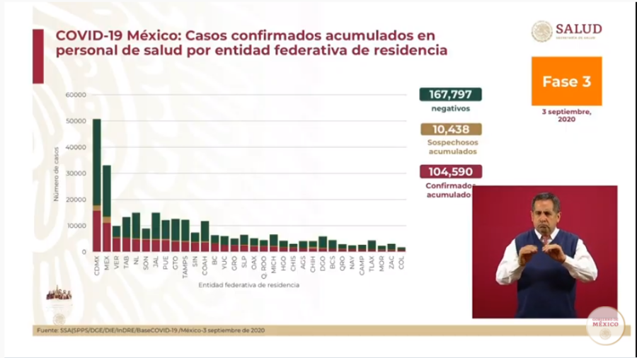 México supera 615 mil casos de coronavirus 