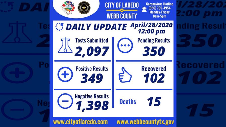 349 casos de coronavirus en Laredo, Texas