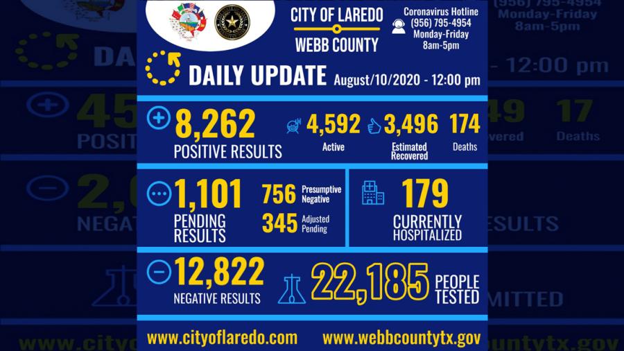 Confirman 374 nuevos casos de COVID-19 en Laredo, Tx en las últimas 24 horas