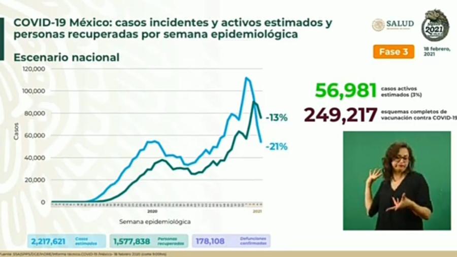 Suma México 2 Millones 022 mil 662 casos de COVID-19
