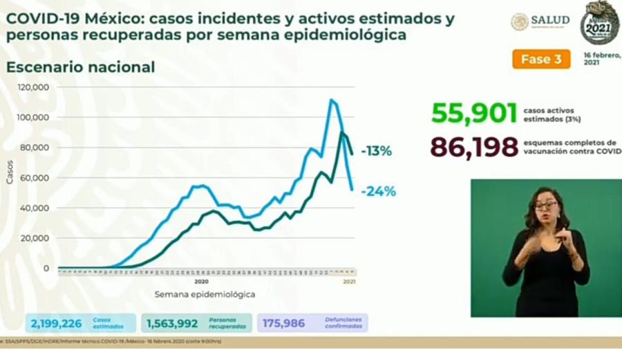 Suma México 2 Millones 004 mil 575 casos de COVID-19